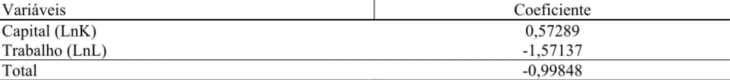 TABLE 3: Statistics of the production function. 