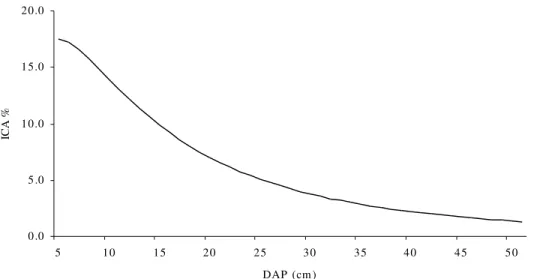 FIGURA 3:  Incremento corrente anual em percentagem do volume comercial sem casca em função do DAP, estimado pela equação de Backman.