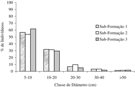 FIGURA  5:  Percentagem  de  indivíduos  em  classes  diamétricas,  de  três  subformações  florestais  em  fragmento de Floresta Estacional Decidual Aluvial, Cachoeira do Sul, RS, Brasil