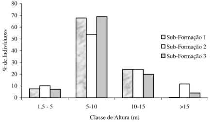 FIGURA 6: Percentagem de indivíduos por classe de altura em três subformações vegetais de fragmento de  Floresta Estacional Decidual Ripária, Cachoeira do Sul, RS, Brasil