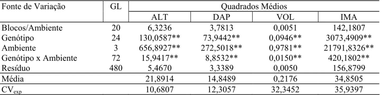 TABELA 2: Análise de variância de experimento fatorial em quatro ambientes para as características: altura  total (ALT), diâmetro à altura do peito (DAP), volume total (VOL) e incremento médio anual  (IMA) em famílias de meios irmãos de Eucalyptus grandis