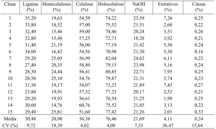 TABELA 2: Teor de lignina, hemiceluloses, celulose, holocelulose, solubilidade em hidróxido de sódio  (1%), extrativos e cinzas