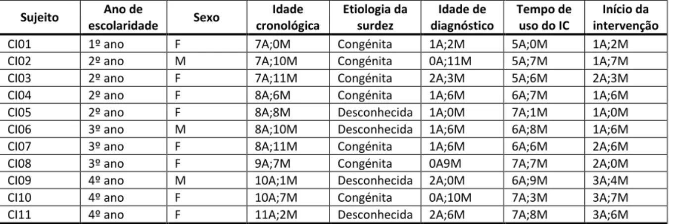 Tabela 4 - Dados epidemiológicos do grupo experimental. 