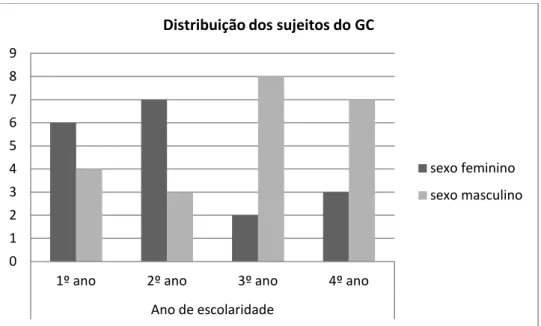 Gráfico 4 - Distribuição dos sujeitos do GC pelos anos letivos. 