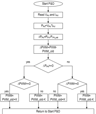 Fig. 6. - P&amp;O MPPT algorithm (PWM used to define the duty cycle  applied in the MOSFET gate)