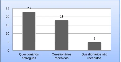 Gráfico 1 – Número de questionários aos encarregados de educação.