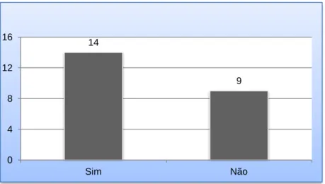 Gráfico  2  –  Número  de  famílias  que  participaram  na  atividade  de  construção de cavalos de pau.