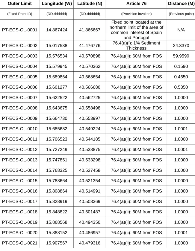 Table 1 - List of coordinates of the outer limits of the extended continental shelf 