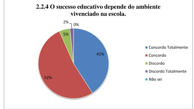 Gráfico 4 – Dependência do sucesso educativo do ambiente vivenciado na escola 