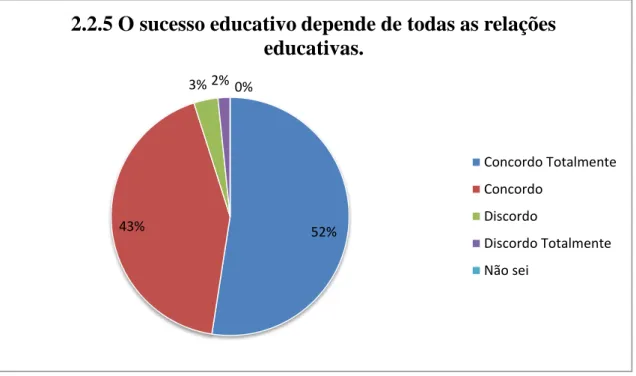 Gráfico 5 – Dependência do sucesso educativo das relações educativas 