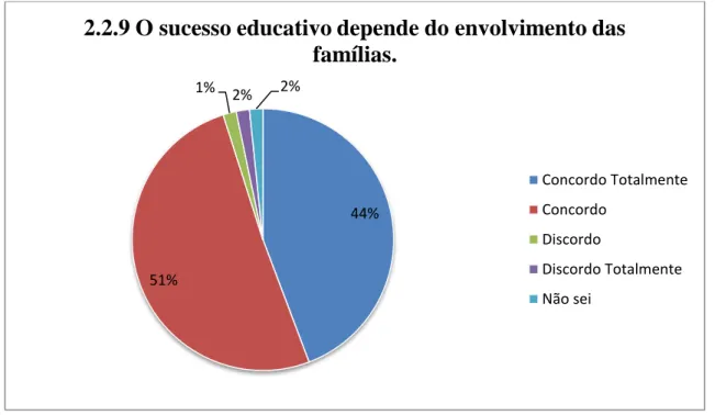 Gráfico 9 – Dependência do envolvimento das famílias do sucesso educativo 