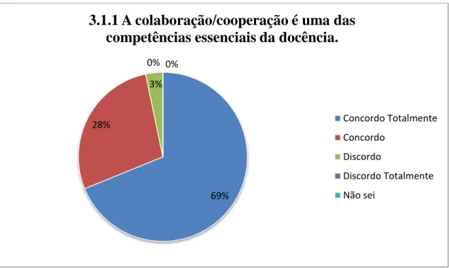 Gráfico 11 – Competências essenciais da docência 