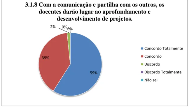 Gráfico 18 – Desenvolvimento de projetos através da comunicação e partilha entre docentes 64% 