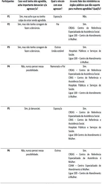 Tabela 4: Denúncia e órgãos Públicos