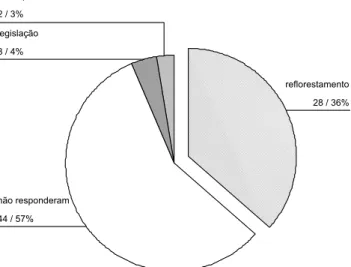 FIGURE 5: Opinion about the need of increasing the raw material offer in the area of the Fourth Colony of  Italian Immigration in RS (the first represents the absolute number and the second, the  percentile)
