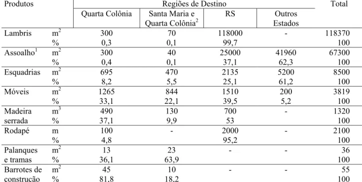 TABELA 5: Destino da produção das empresas madeireiras da região da Quarta Colônia em 1999