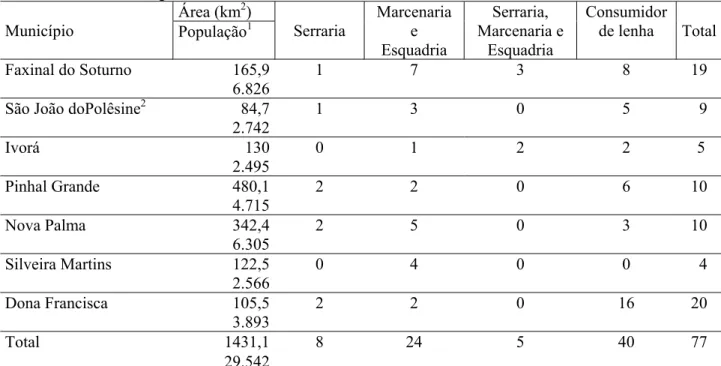 TABELA 1: Número de empresas consumidoras de madeira nos municípios pertencentes à região da Quarta  Colônia de Imigração Italiana do RS no ano 1999