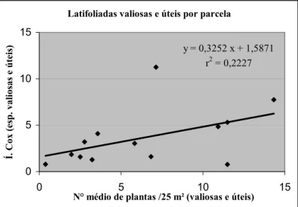 FIGURA 3: Relação entre o número de latifoliadas por parcela (25 m²) e o seu Índice de Cox   FIGURE 3: Relationship between the number of trees per plot (of 25 m²) and their Cox’Index