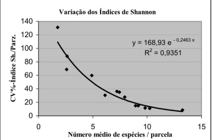 FIGURA 4: Número médio de espécies por parcela versus coeficiente de variação (CV%) dos Índices de  Shannon (H’) das parcelas de um povoamento