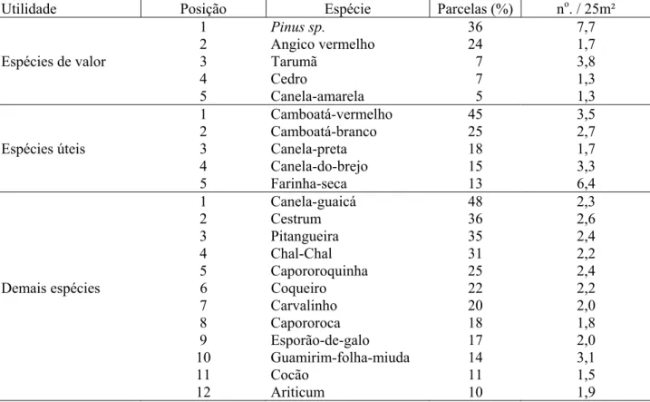 TABLE 4: Percentage of sample plots with presence of mentioned species, and their mean number in plots of  25 m²