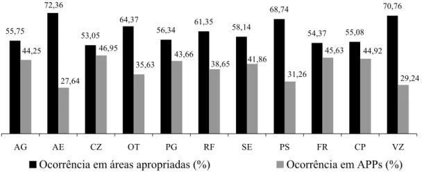 FIGURA 8: Percentual de ocorrência das classes de uso da terra na bacia hidrográfica do rio Alegre, Espírito  Santo, Brasil