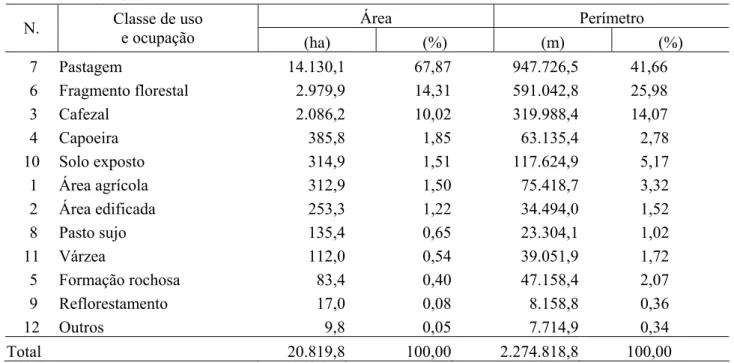 TABELA 1: Classes de uso da terra mapeadas na imagem do satélite IKONOS na bacia hidrográfica do rio  Alegre, Espírito Santo