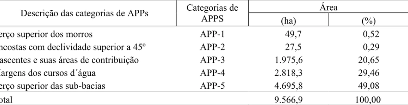 TABELA 2: Quantificação das APPs mapeadas na bacia hidrográfica do rio Alegre, Espírito Santo