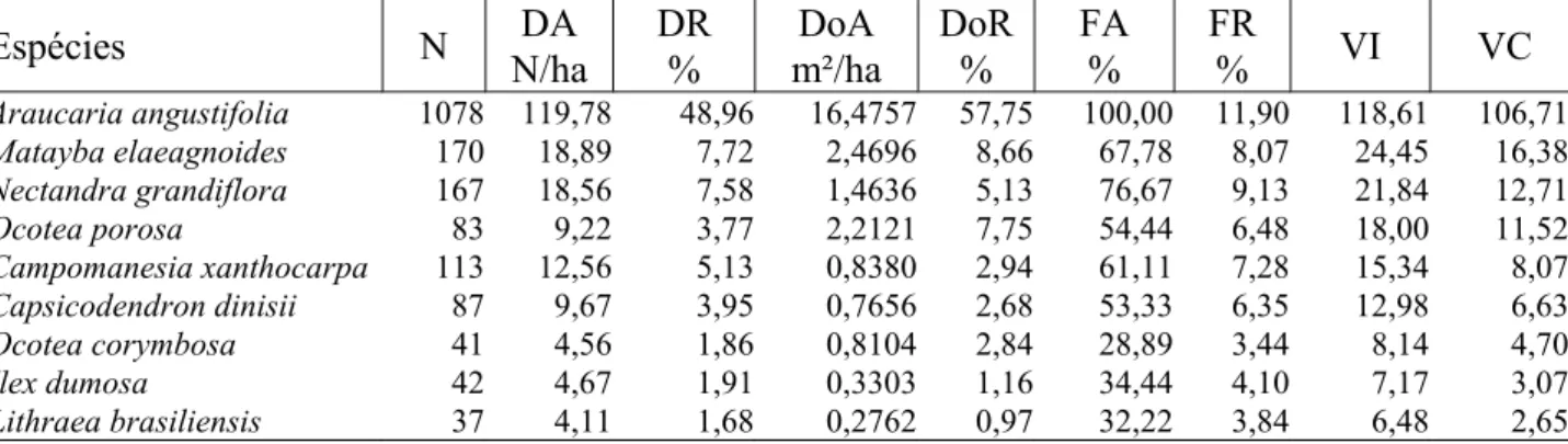 TABLE 3: Phytosociological parameters of the studied Ombrophyllous Mixed Forest in 2000