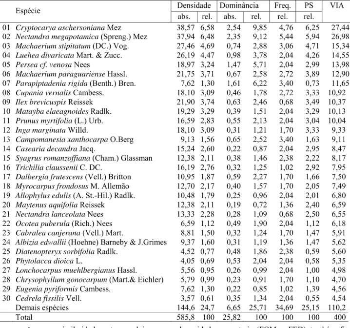 TABELA 3: Densidade, Dominância relativas e absolutas, Freqüência relativa, Posição sociológica (PS)  relativa e Valor de Importância Ampliado (VIA) das principais espécies do conjunto de 21  unidades amostrais da Floresta Estacional Decidual em Santa Cata