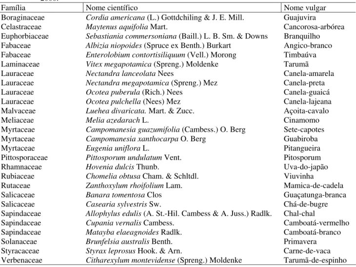 TABELA 1: Relação das espécies arbóreas amostrados na Reserva Capão de Tupanciretã, Tupanciretã (RS),  2006