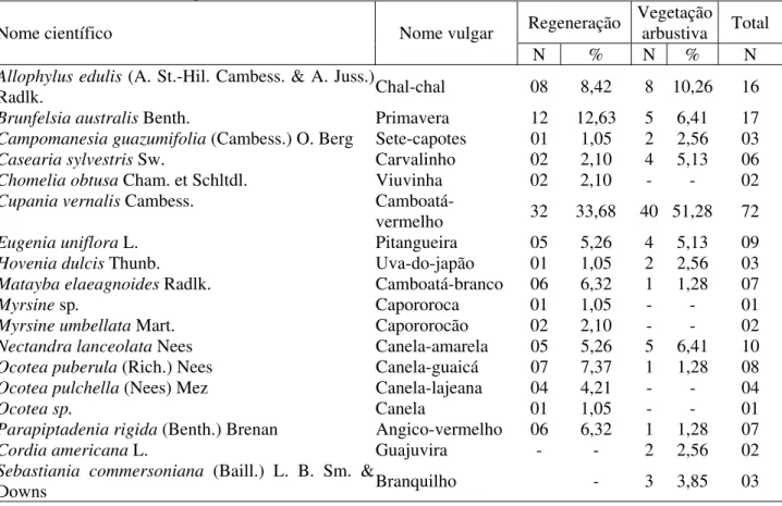 TABELA 4: Representação das espécies na regeneração e no componente arbustivo da Reserva Capão de  Tupanciretã, Tupanciretã (RS), 2006