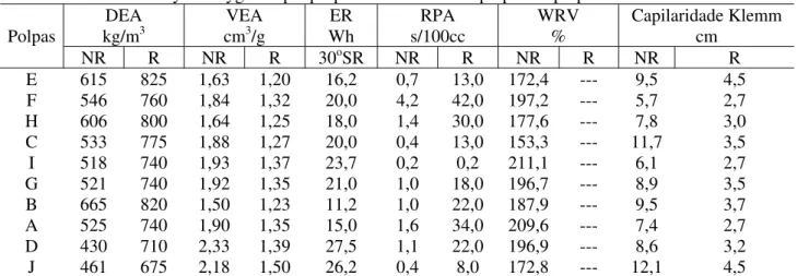 TABLE 10: Correlation of basic density and wood carbohydrate chemical composition with strength  properties of pulp refined to 30°SR