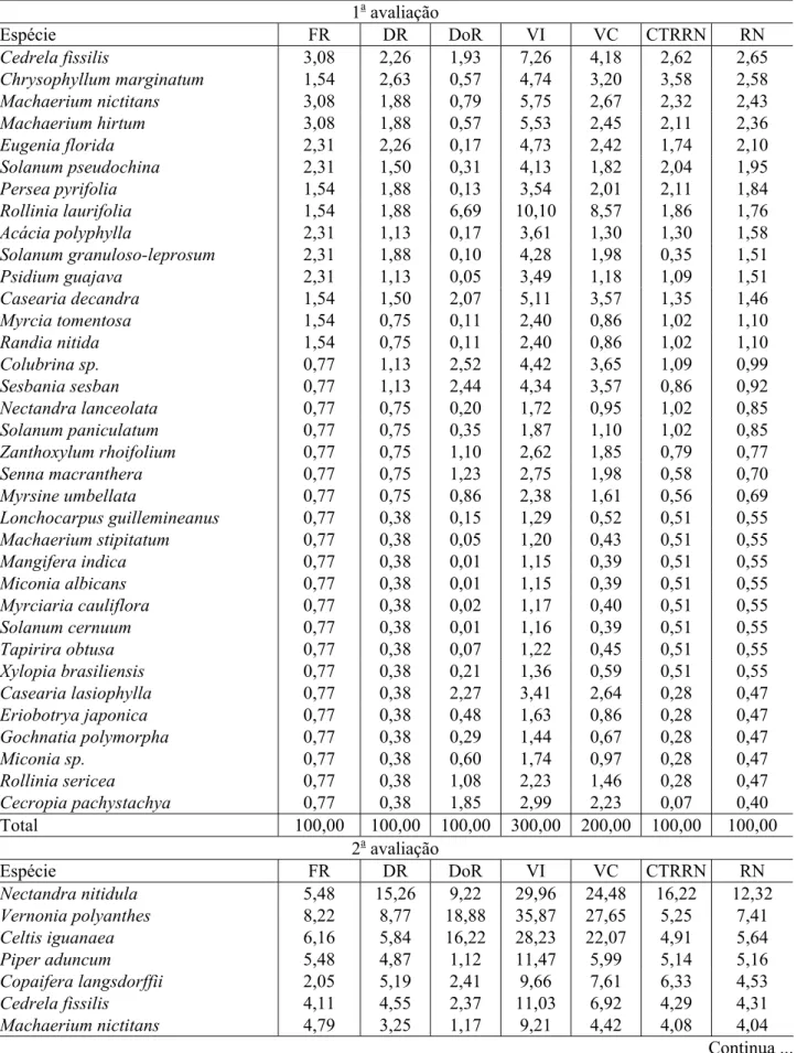 TABELA 2: Continuação...  TABLE 2: Continuation...  1 a  avaliação  Espécie   FR  DR  DoR  VI  VC  CTRRN RN  Cedrela fissilis  3,08  2,26 1,93 7,26 4,18 2,62  2,65  Chrysophyllum marginatum   1,54  2,63 0,57 4,74 3,20 3,58  2,58  Machaerium nictitans  3,08