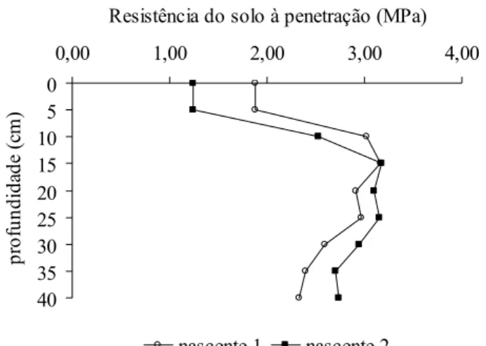 FIGURA 1: Valores médios de resistência do solo à penetração em função da profundidade do solo