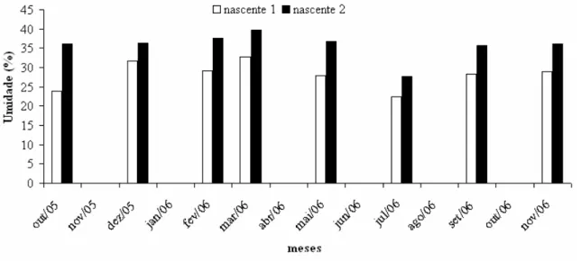 FIGURA 2: Umidade do solo nas nascentes 1 e 2. 
