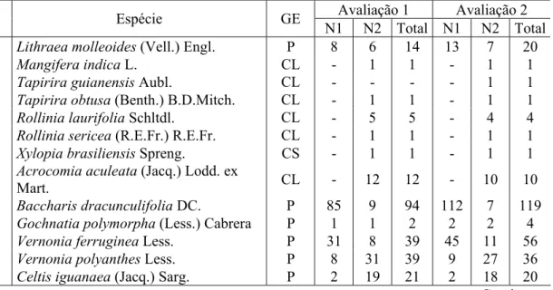 TABELA 2: Relação das espécies registradas na regeneração natural, na nascente 1 (N1) e na nascente 2  (N2), na primeira e segunda avaliação, em ordem alfabética de famílias e espécies, seguidas  dos seus respectivos números  de  indivíduos