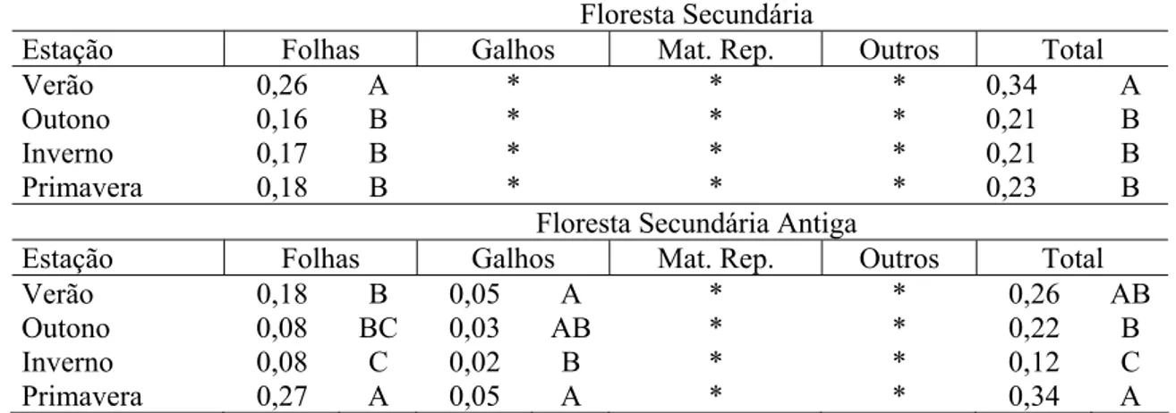 TABLE 1: Mass (Mg ha -1 ) of different strata of litter in the first year of study (from November/2003 to  October /2004)