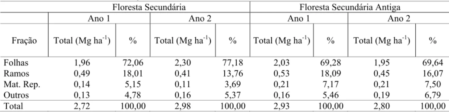 TABELA 3: Contribuição das diferentes frações da serapilheira nas áreas de Floresta Secundária e Floresta  Secundária Antiga, em Santa Maria de Jetibá, ES