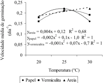 TABLE 3: Average speed of germination (day -1 ) of Eucalyptus dunnii seeds submitted to different  temperatures on several substrates