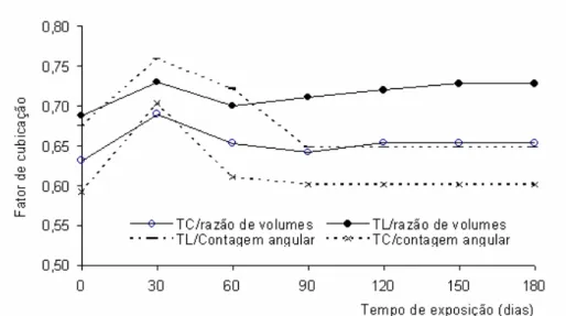 FIGURA 1: Variação do fator de cubicação médio no tempo, calculados por razão de volumes (Fc/volume  rigoroso) e por contagem angular em toretes longos (TL) e curtos (TC) em experimento  montado no verão (janeiro)