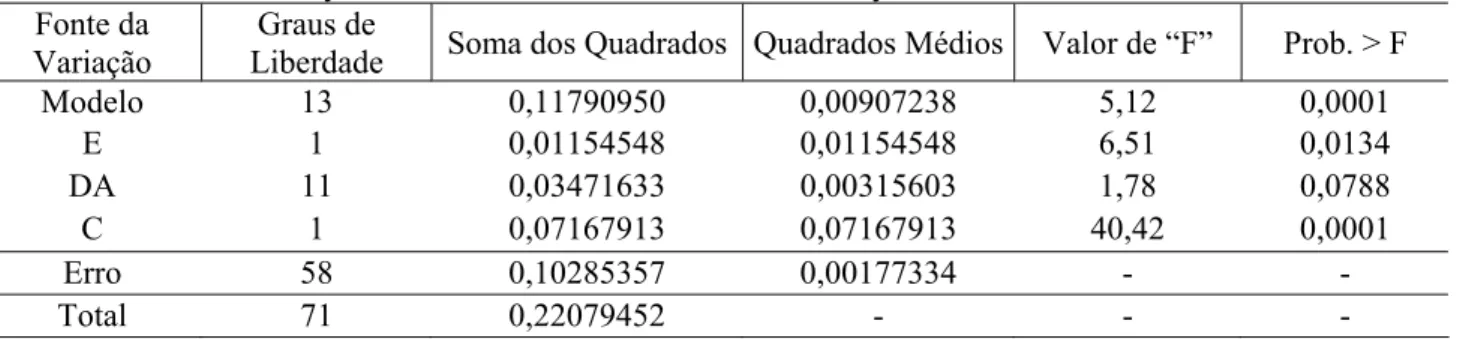 TABELA 1: Análise de variância para o fator de cubicação obtido por razão de volumes. 