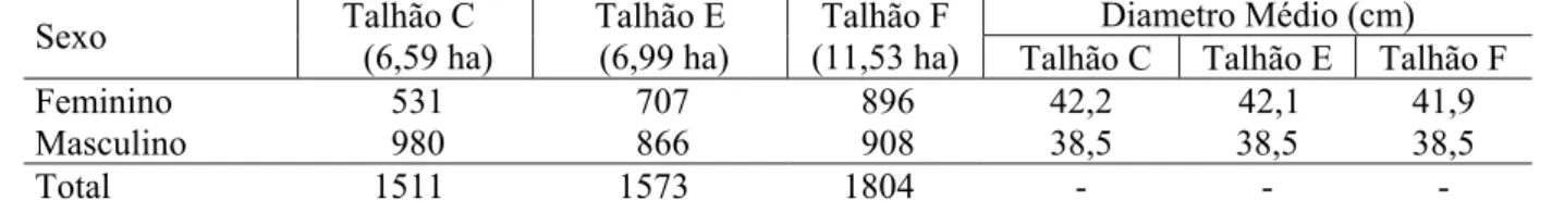 TABELA 1: Diâmetro médio e número de indivíduos de Araucaria angustifolia (Bertol.) Kuntze  classificados por sexo em três talhões, na Floresta Nacional de São Francisco de Paula, RS