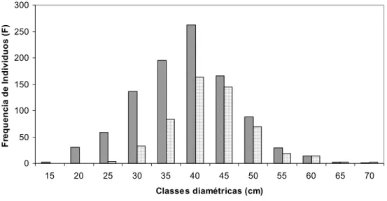 FIGURA 1: Distribuição do número de indivíduos por sexo nas diferentes classes diamétricas no talhão C na  Floresta Nacional de São Francisco de Paula, RS