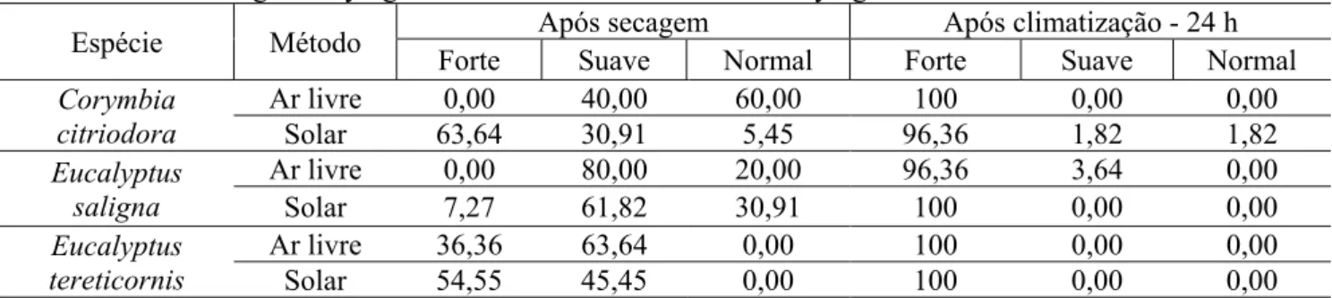 TABELA 7: Percentagem de peças com tensões de secagem em estufa solar e ao ar livre. 