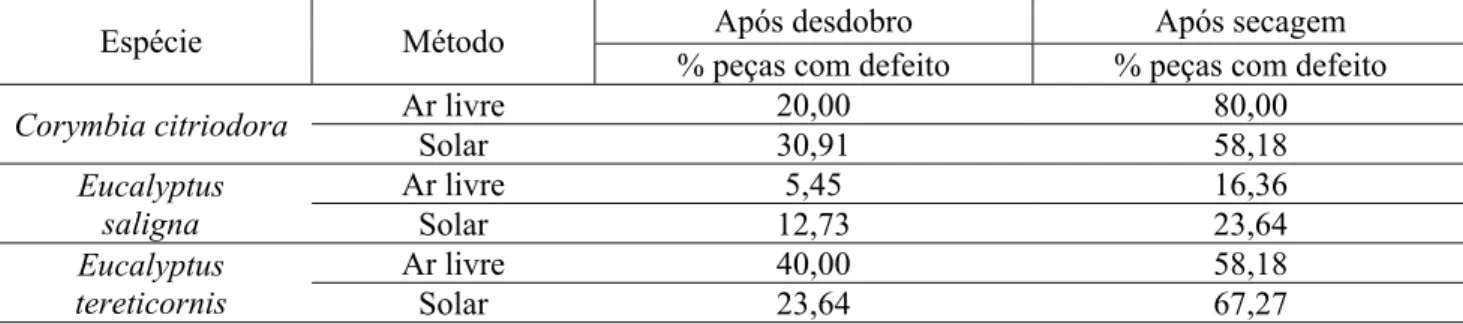 TABELA 3: Percentual de peças com defeito de rachaduras de superfície. 