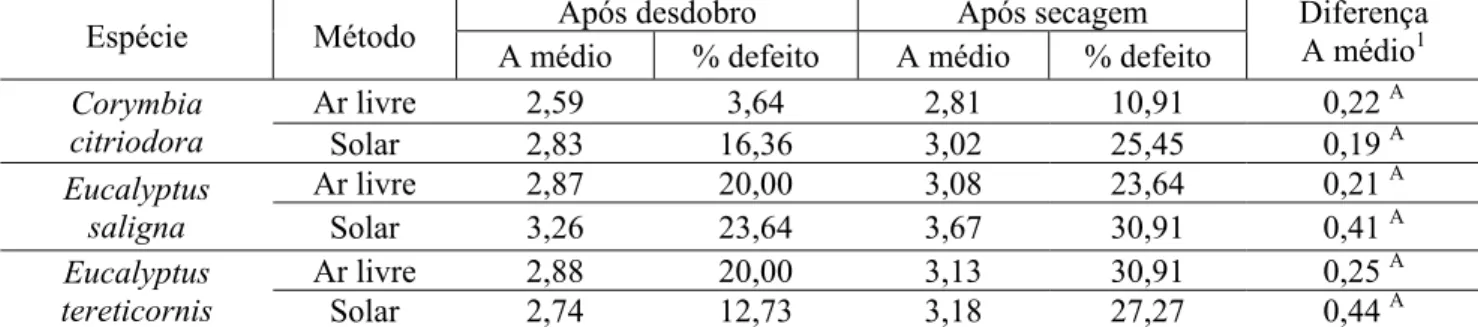 TABELA 4: Arqueamento (A) médio e percentual de peças defeituosas. 