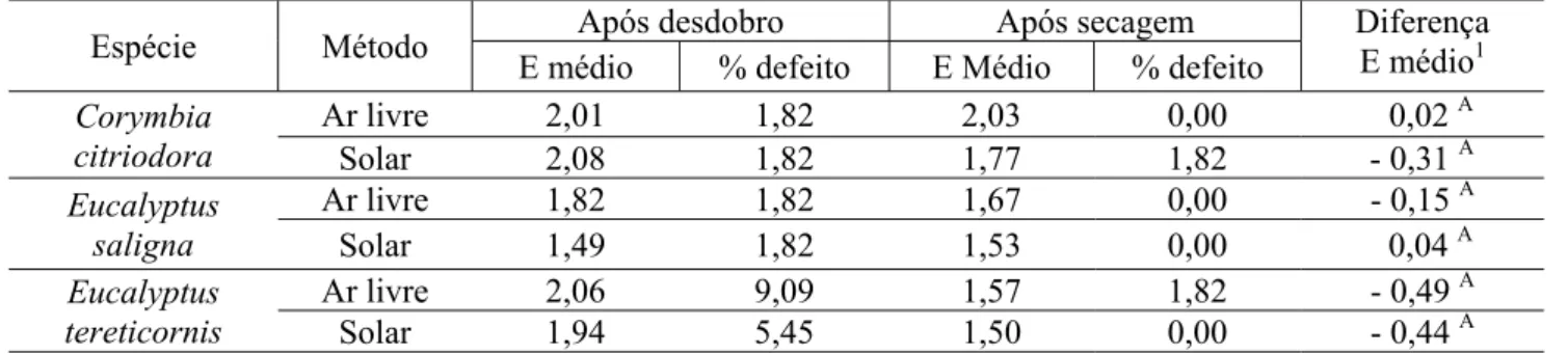 TABELA 6: Encurvamento médio e percentual de peças defeituosas. 