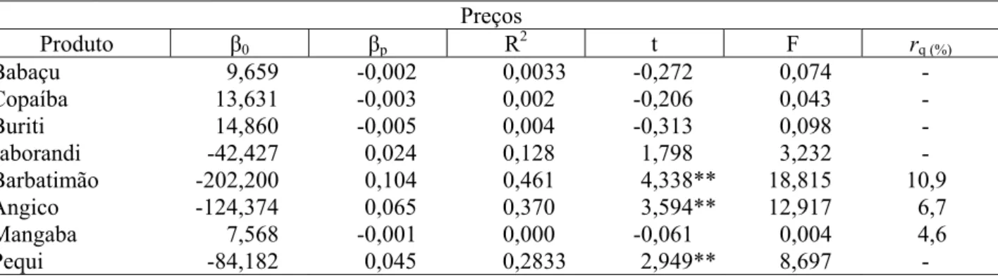 TABELA 2:  Análise estatística e estimativa da taxa de crescimento do preço dos produtos florestais não  madeireiro do cerrado (1982 – 2005)