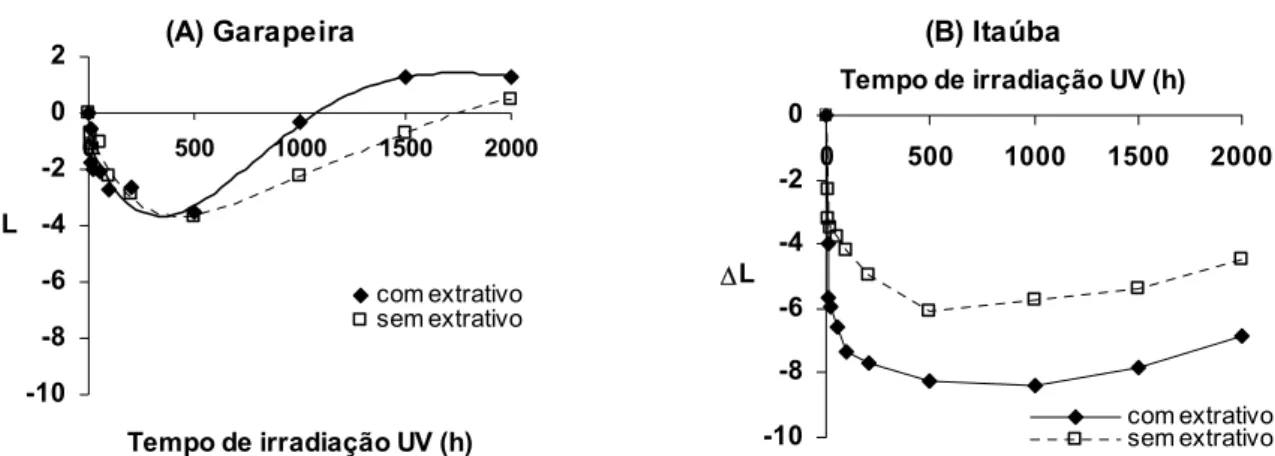 FIGURA 1: Curvas de variação de luminosidade (∆L*) da garapeira (A) e da itaúba (B) provocada pelo  intemperismo artificial