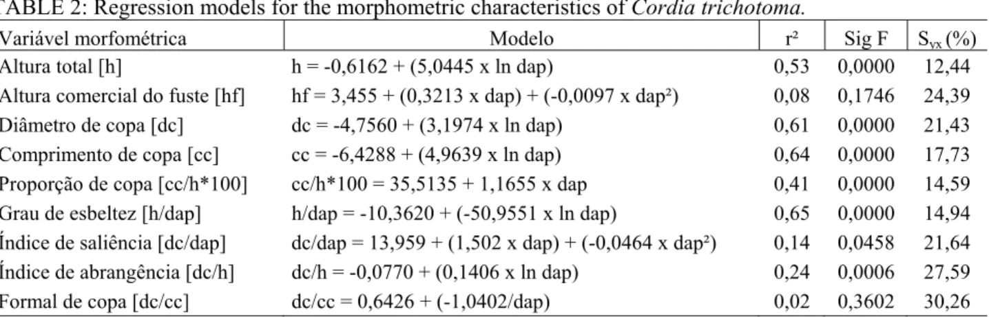 TABELA 2: Modelos de regressão para as variáveis morfométricas de Cordia trichotoma. 